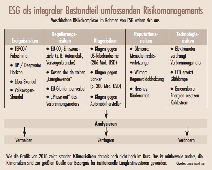 Im Strudel der ESG-Risiken | 4/2021 | Theorie & Praxis | Magazin ...