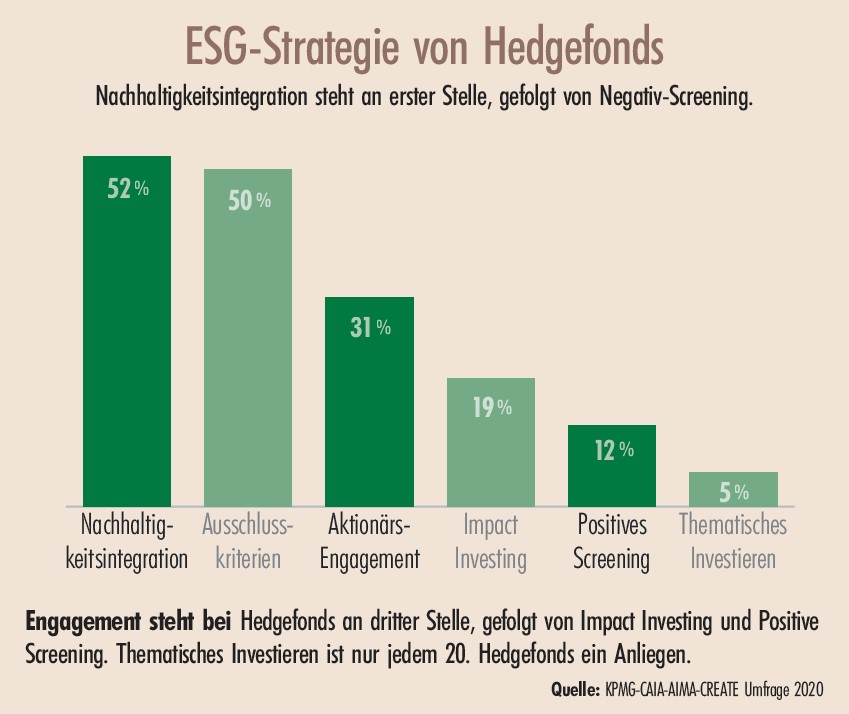 Umdenkende Hedgefonds | 2/2020 | Theorie & Praxis | Magazin ...