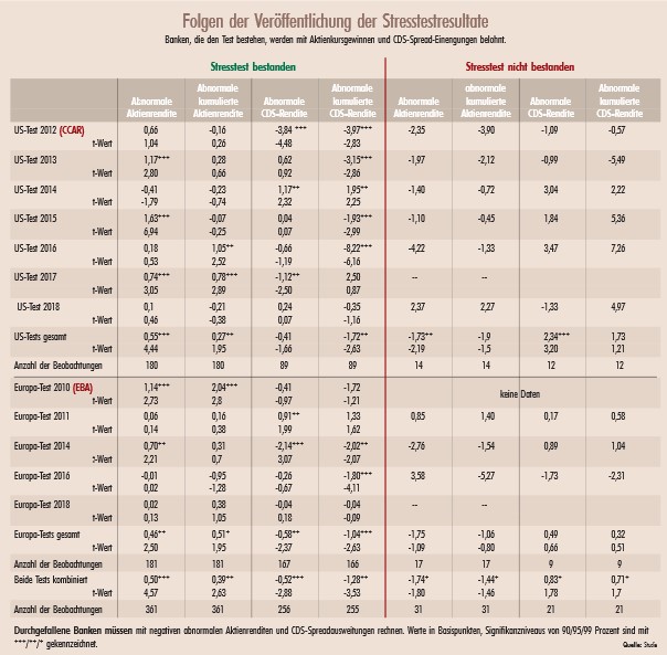 Signalgeber Stresstest 4 2020 Theorie Praxis Magazin Institutional Money
