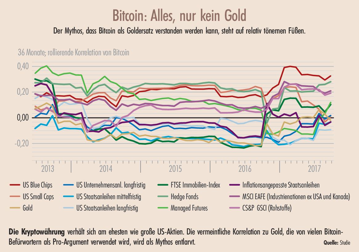 Bitcoin in kleinen Dosen - Institutional Money