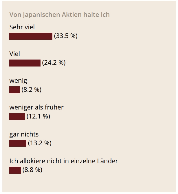 Institutionelle Investoren Sind Fur Japanische Aktien Optimistisch Markte 13 04 Institutional Money