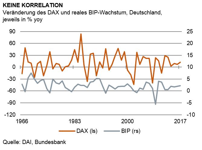Martin Hüfner analysiert, ob ein neuer Bärenmarkt vor der ...