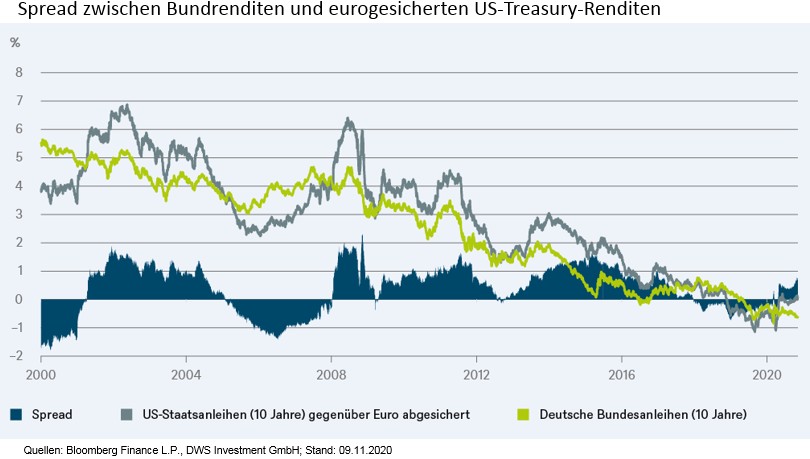 Renditejagd Spread Zwischen Bunds Und Eurogesicherten Us Treasuries Markte 13 11 Institutional Money