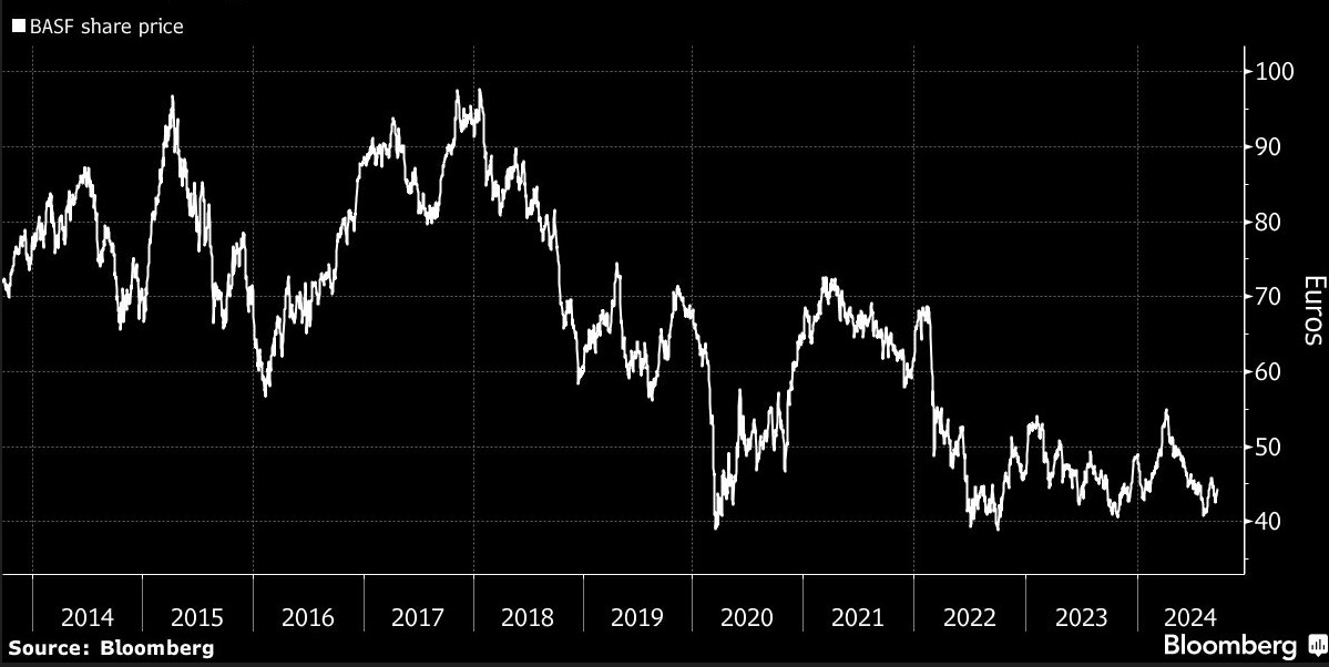 BASF kurz vor Ankündigung des Agrarchemie-IPOs - Institutional Money