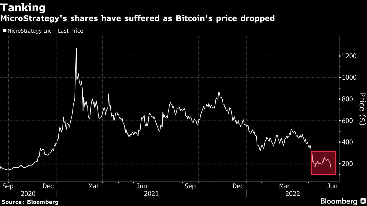 MicroStrategy: Bitcoin-Verluste könnten Nachschusspflicht auslösen -  Institutional Money