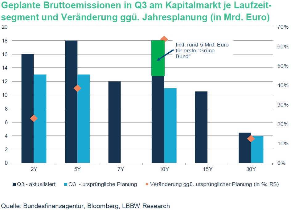 Erste Grüne Bundesanleihe kommt im September Märkte 30.06.2020