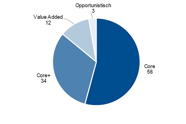 Uberblick Uber Institutionelle Immobilienfonds Zeigt Interessantes Produkte 16 04 18 Institutional Money