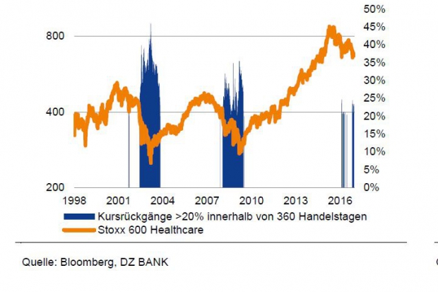 Dz Bank Erhoht Aktienquote Um Zehn Prozent Sieht Chancen Bei