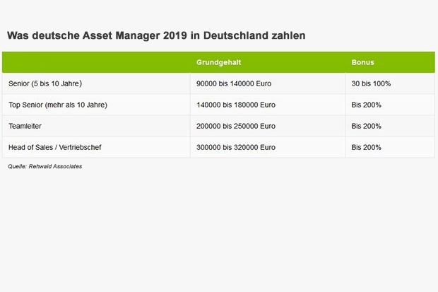 Gehaltsvergleich Das Zahlen Asset Manager In Deutschland Vermischtes 19 02 2019 Institutional Money
