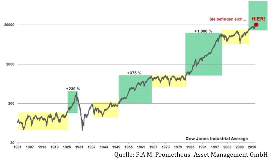 Dow Jones Chart 100 Jahre