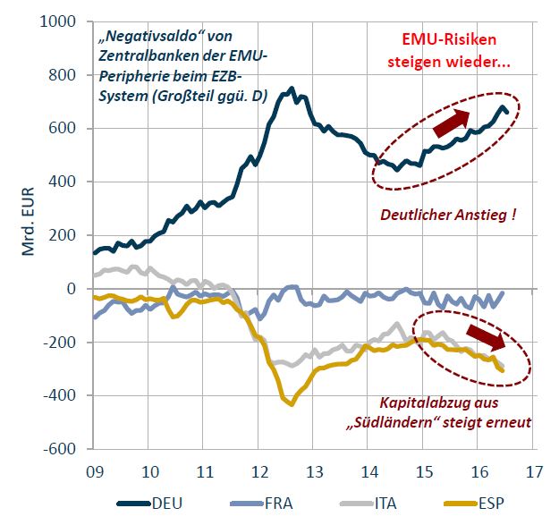 Target 2Salden steigen Unter der Oberfläche brodelt es immer stärker