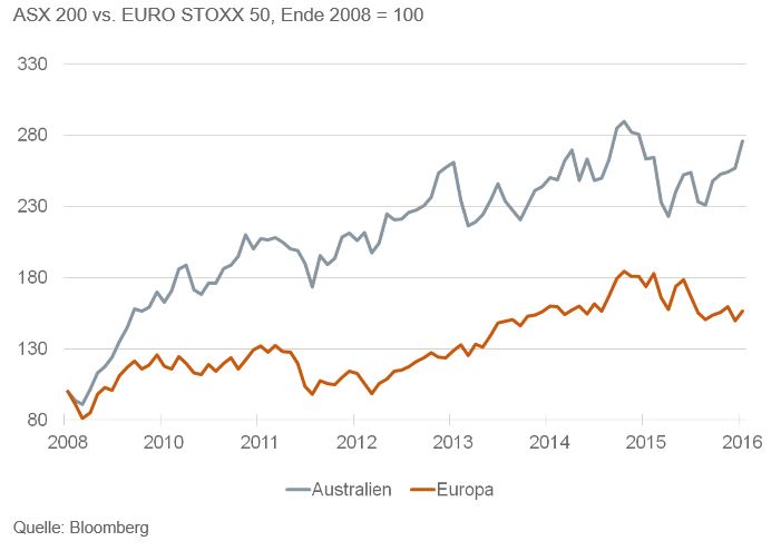 Martin Hufner Australien Bietet Das Beste Aus Zwei Borsenwelten Markte 31 08 16 Institutional Money