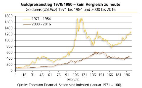 Goldpreis Crash In Den 1980ern Wiederholt Er Sich Nun Markte 25 11 16 Institutional Money