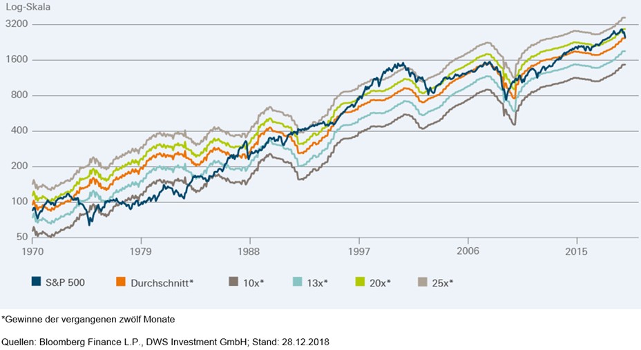 Der S P 500 Zeigt Nur Die Halfte Der Angst Markte 04 01 2019 Institutional Money