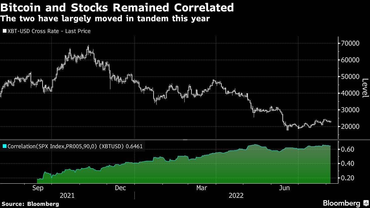 Krypto-Investoren nutzen nach Crash Aktienmärkte zur Orientierung -  Institutional Money