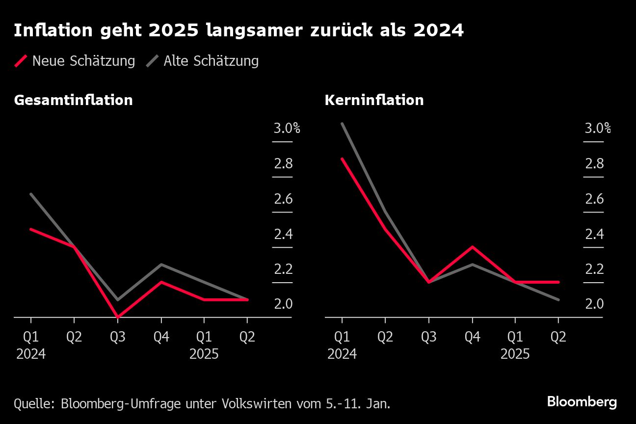 Umfrage unter Ökonomen: Wie oft die EZB die Zinsen 2024 senken wird ...
