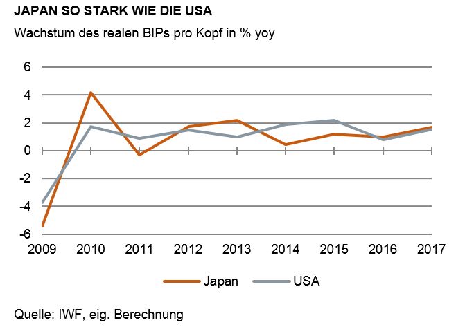 Martin Hufner Japan Ist Wachstumsstarker Als Vielfach Angenommen Markte 13 12 17 Institutional Money