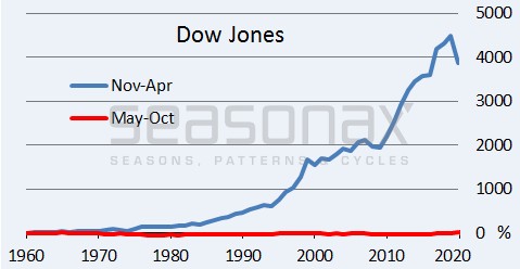Halloweeneffekt Wie Gefahrlich Ist Die Aktien Anlage Ab Mai Wirklich Markte 20 05 2021 Institutional Money