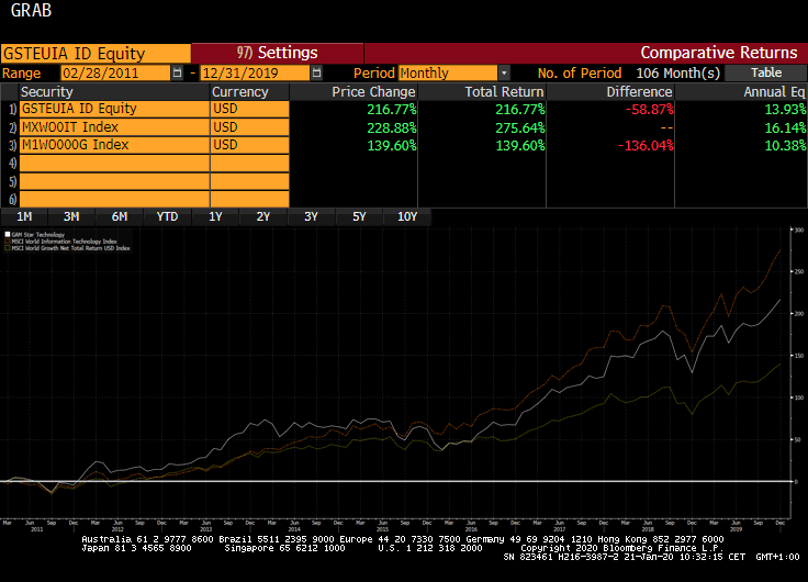 Gam Andert Namen Und Strategie Bei Technologiefonds Produkte 21 01 2020 Institutional Money