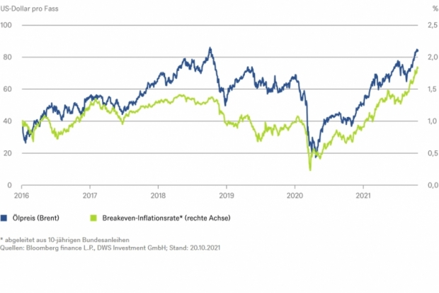 Inflation und Ölpreis, Korrelation, Inflation-Linked-Bonds