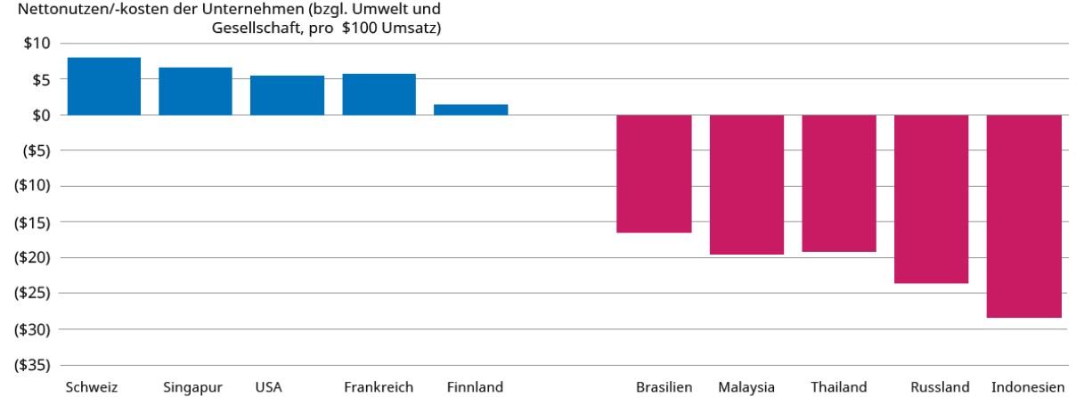 Deutschland Osterreich Zahlen Zu Den Nachhaltigsten Markten Weltweit Markte 13 06 19 Institutional Money