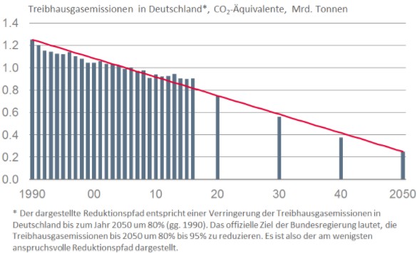Deutsche Bank Research Ehrgeizige Klimaziele Geraten Ausser