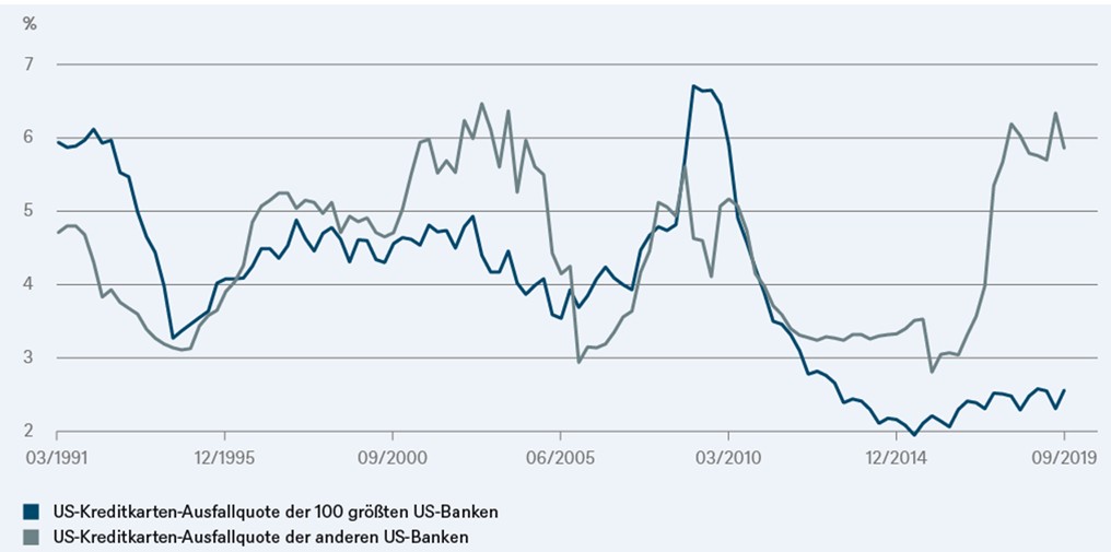 Besorgniserregende Tendenzen Bei Den Ausfallraten Von Us