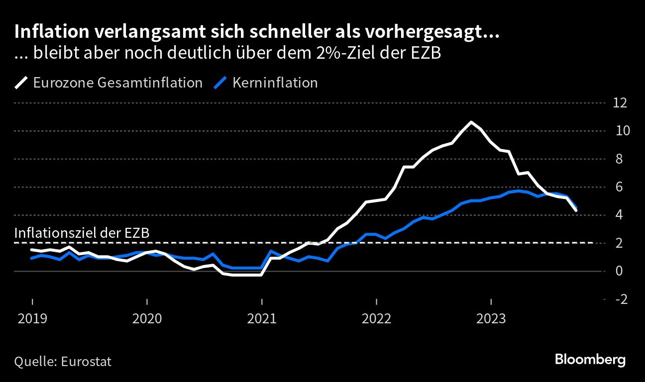 EZB-Chefökonom: Im Kampf gegen die Inflation ist noch "einiges zu tun ...