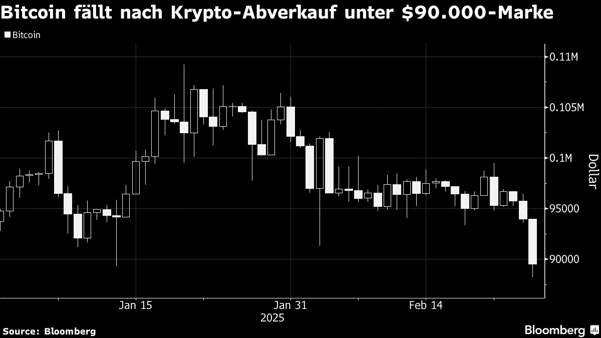 Bitcoin rutscht unter wichtige Kursmarke - das könnten die Gründe sein -  Institutional Money