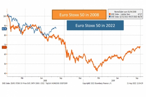 Euro Stoxx 50 Chart mit Crash-Warnung