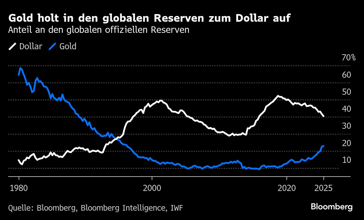 Debasement Trade treibt Anleger weiterhin in Gold und Kryptos -  Institutional Money