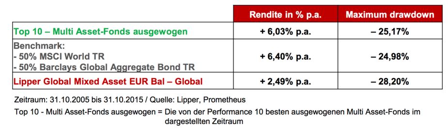 Multi Asset Fonds Haben Auf Sicht Von Zehn Jahren Mehr Als Enttauscht Markte 24 11 15 Institutional Money